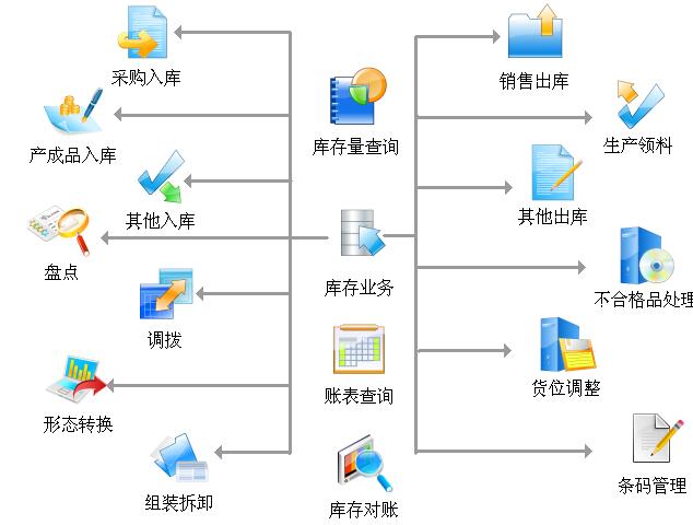 倉庫管理軟件