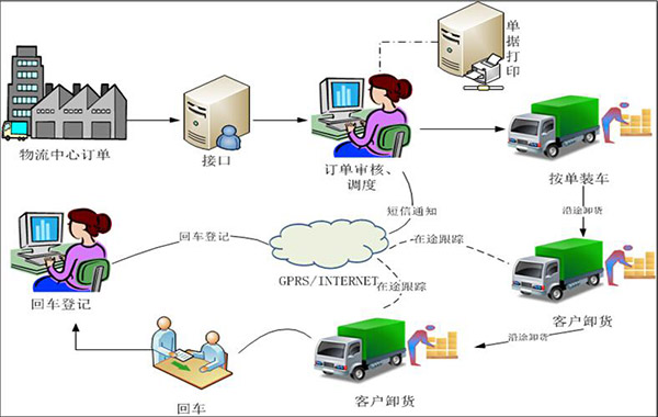 倉庫管理系統(tǒng)