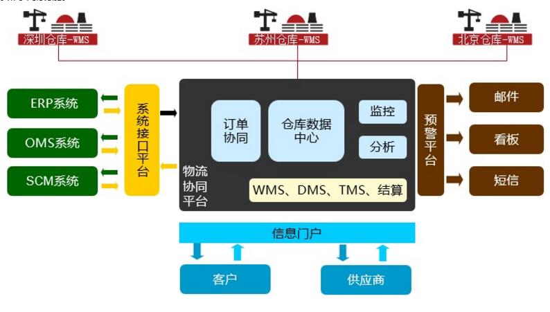 WMS倉庫管理系統(tǒng)